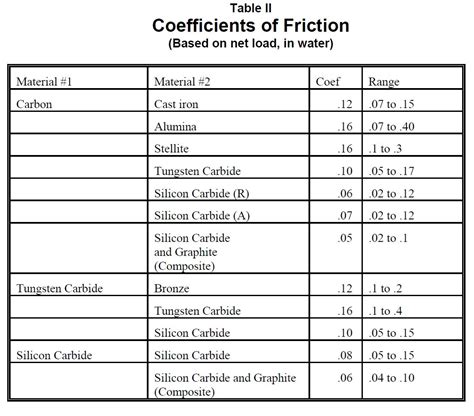 pedal friction chart